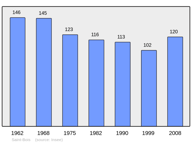 Soubor:Population - Municipality code 01340.png