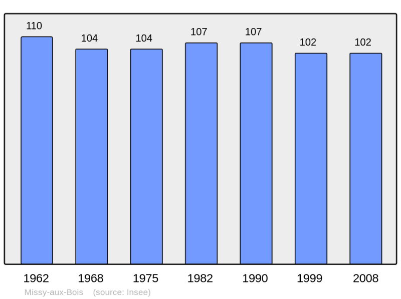 Soubor:Population - Municipality code 02485.png