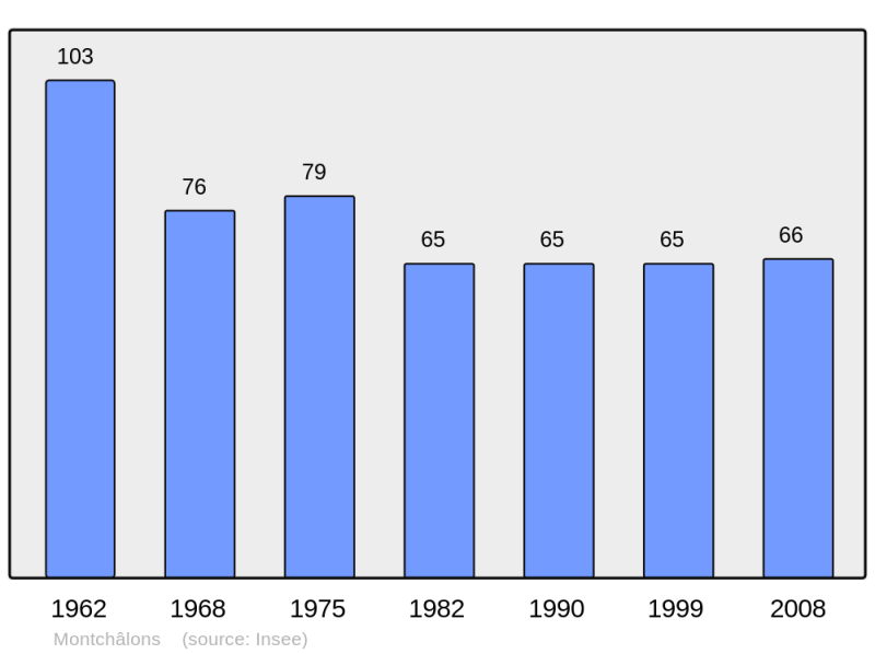 Soubor:Population - Municipality code 02501.png