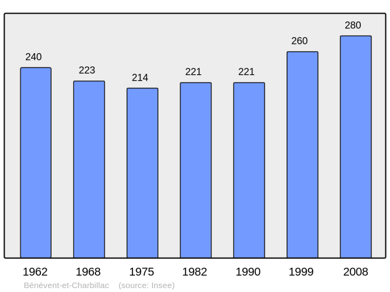 Soubor:Population - Municipality code 05020.png