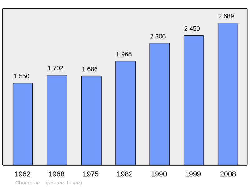 Soubor:Population - Municipality code 07066.png