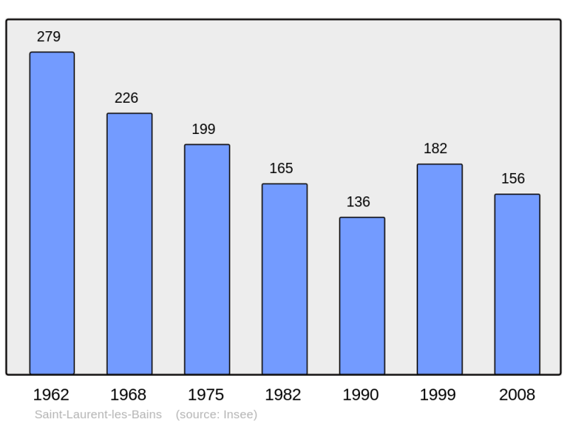 Soubor:Population - Municipality code 07262.png