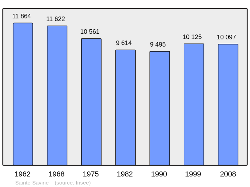 Soubor:Population - Municipality code 10362.png