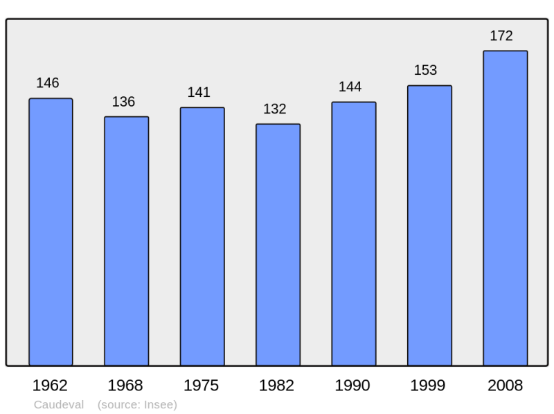 Soubor:Population - Municipality code 11080.png