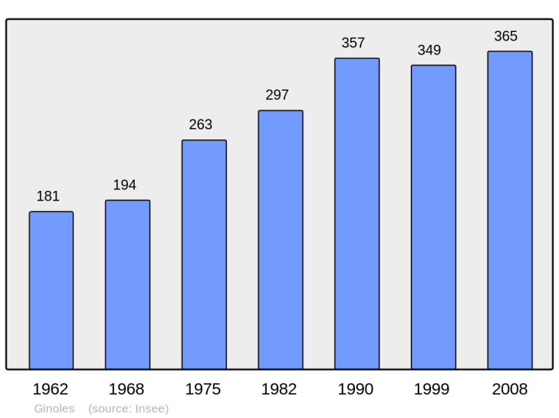Soubor:Population - Municipality code 11165.png