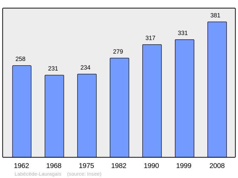 Soubor:Population - Municipality code 11181.png