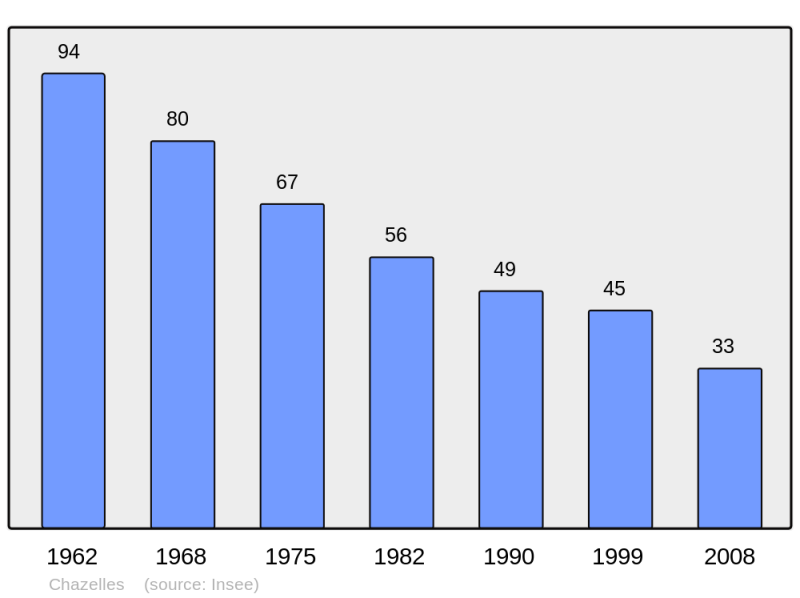 Soubor:Population - Municipality code 15048.png
