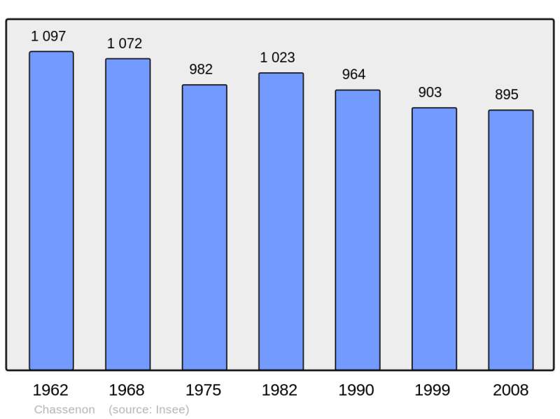 Soubor:Population - Municipality code 16086.png