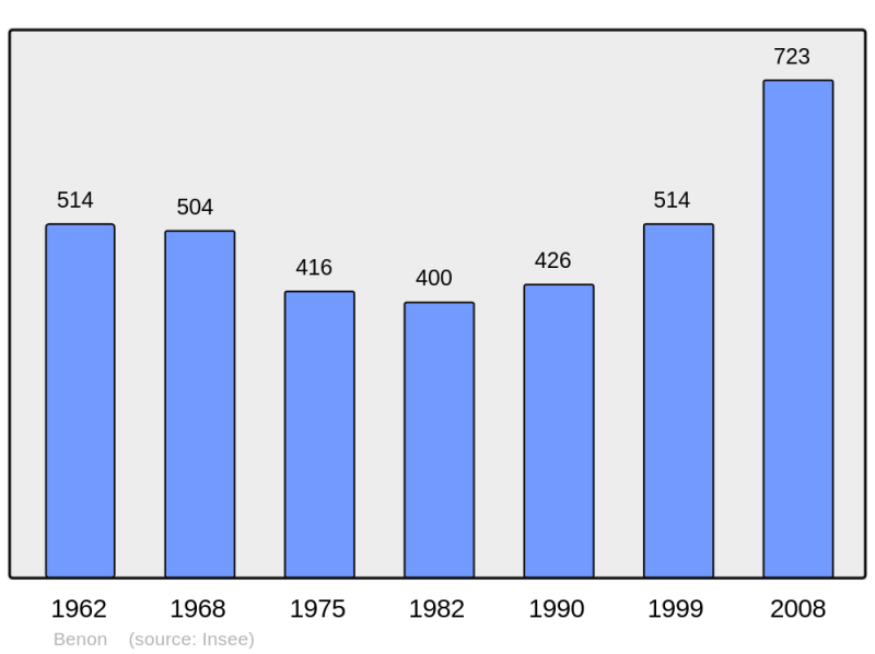 Soubor:Population - Municipality code 17041.png