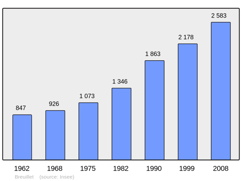 Soubor:Population - Municipality code 17064.png