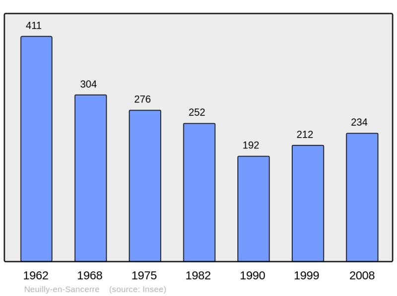 Soubor:Population - Municipality code 18162.png