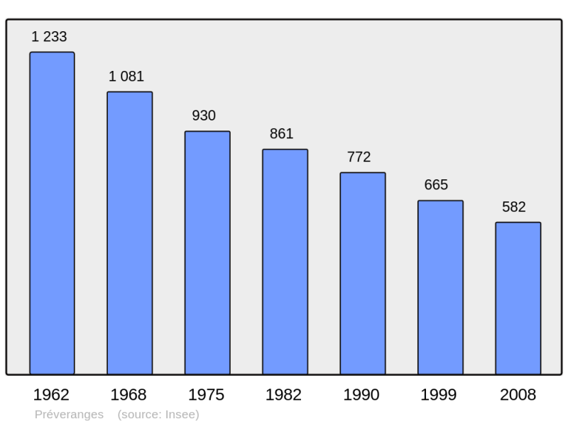 Soubor:Population - Municipality code 18187.png