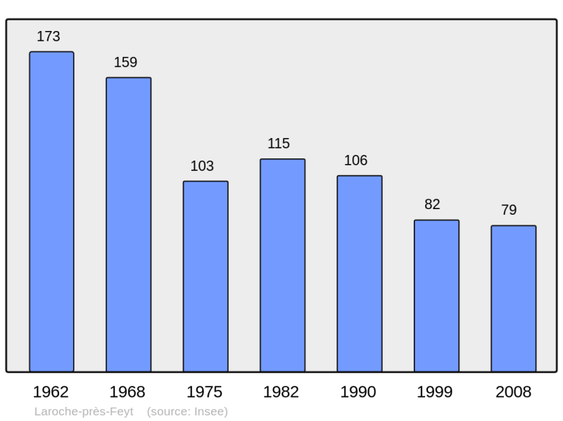 Soubor:Population - Municipality code 19108.png