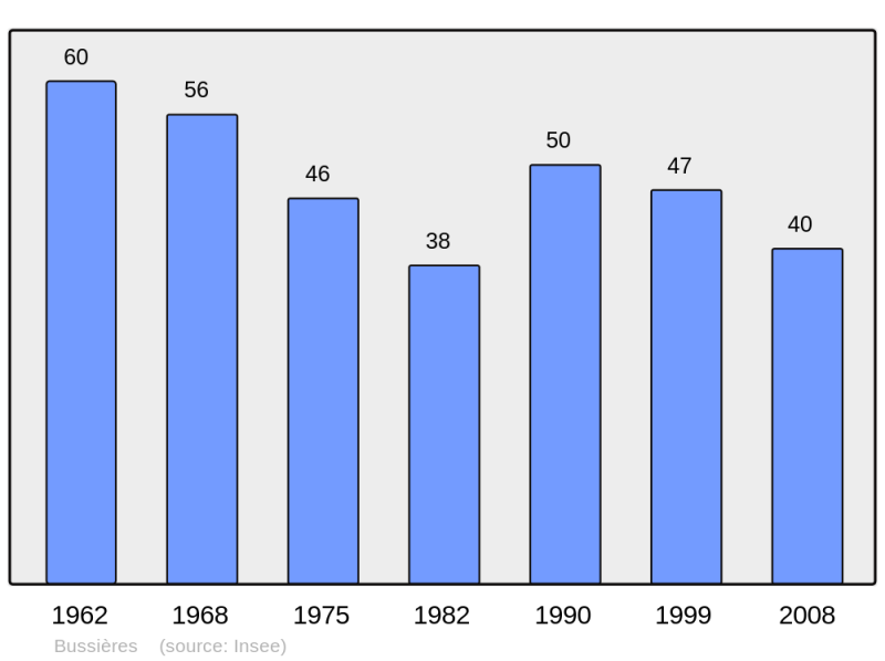 Soubor:Population - Municipality code 21119.png