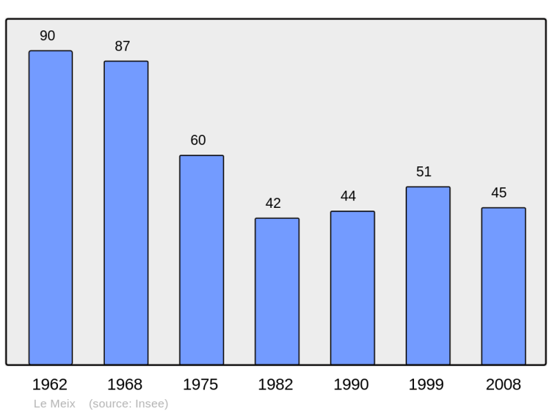 Soubor:Population - Municipality code 21400.png