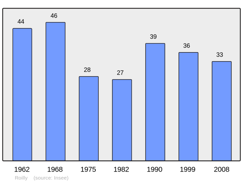 Soubor:Population - Municipality code 21529.png