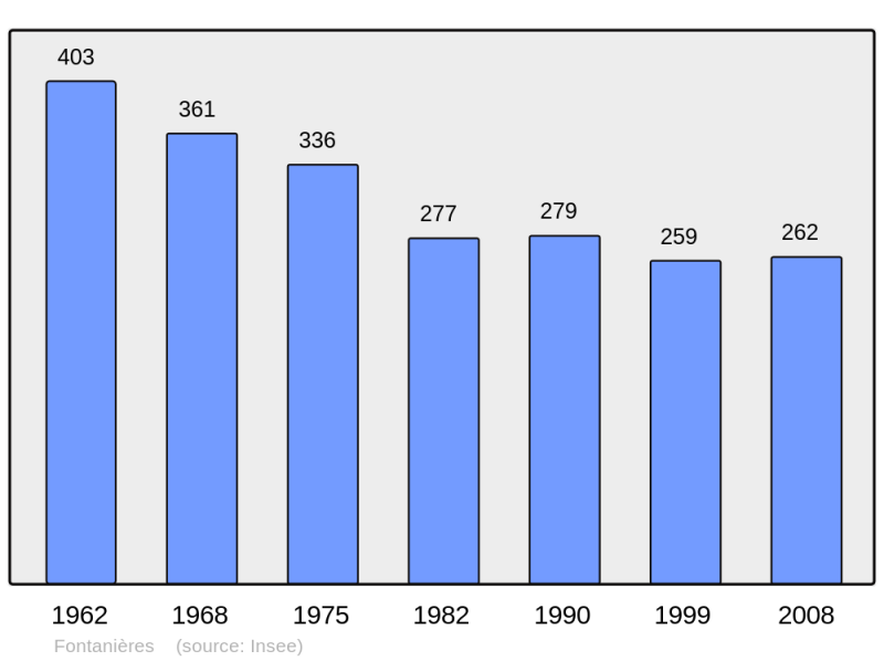 Soubor:Population - Municipality code 23083.png
