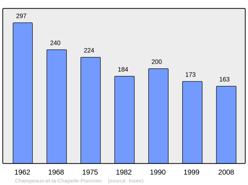 Soubor:Population - Municipality code 24099.png