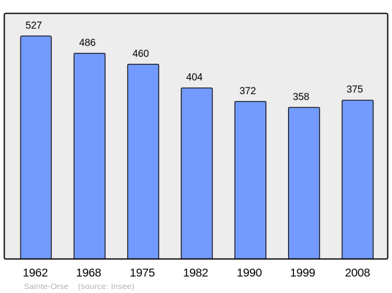 Soubor:Population - Municipality code 24473.png