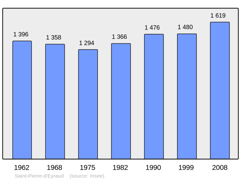 Soubor:Population - Municipality code 24487.png