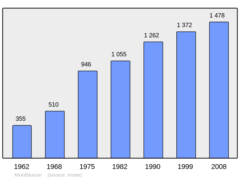 Soubor:Population - Municipality code 25395.png
