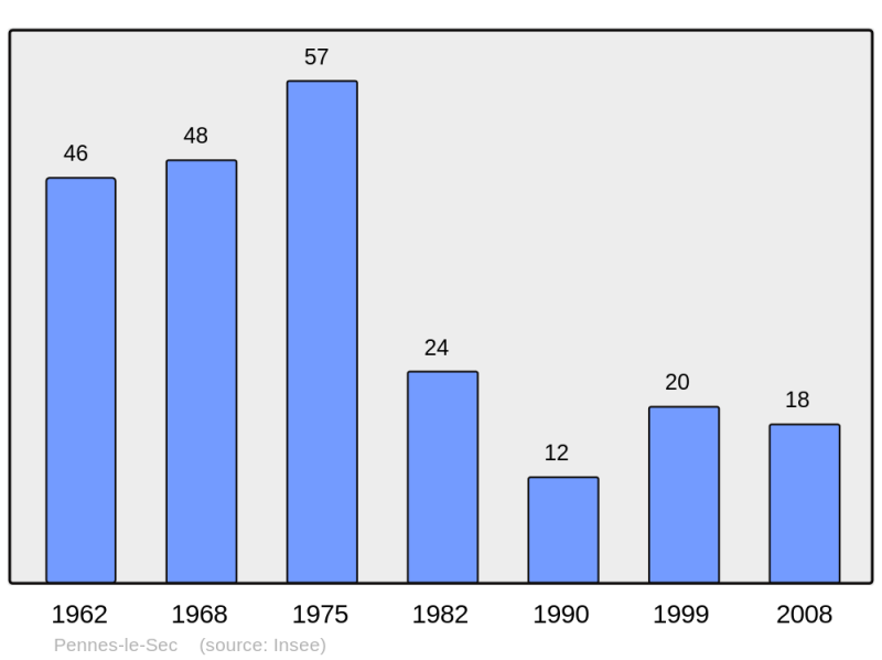 Soubor:Population - Municipality code 26228.png