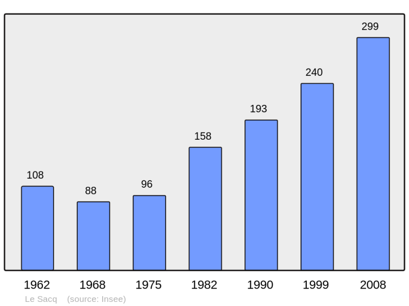 Soubor:Population - Municipality code 27503.png