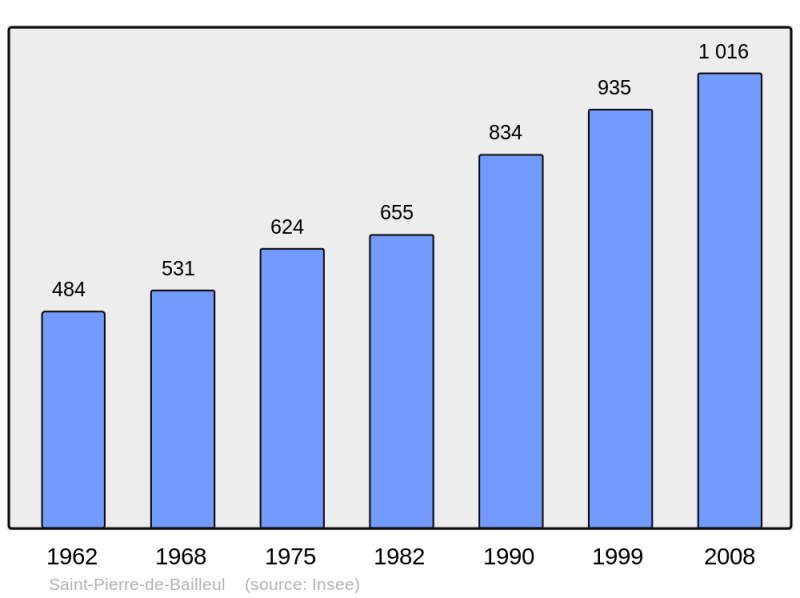 Soubor:Population - Municipality code 27589.png