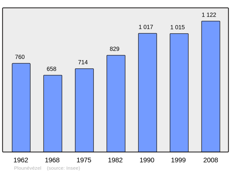 Soubor:Population - Municipality code 29205.png