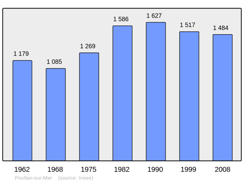 Soubor:Population - Municipality code 29226.png