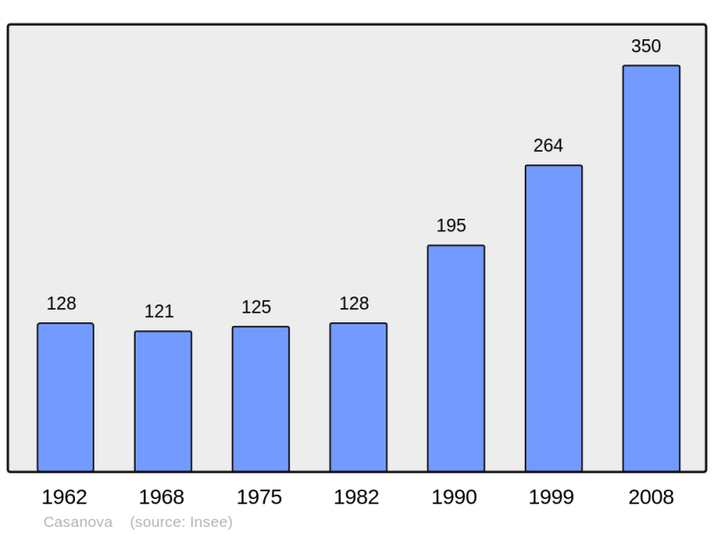 Soubor:Population - Municipality code 2B074.png