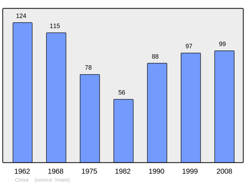 Soubor:Population - Municipality code 2B366.png