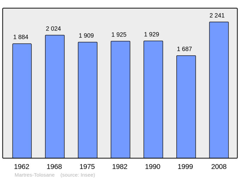 Soubor:Population - Municipality code 31324.png
