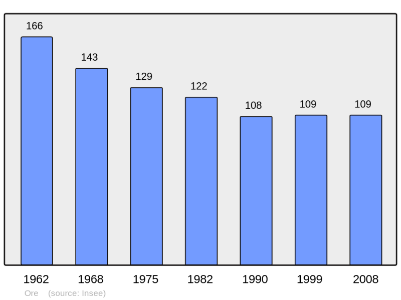 Soubor:Population - Municipality code 31405.png