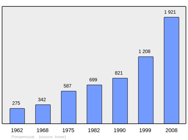 Soubor:Population - Municipality code 31429.png