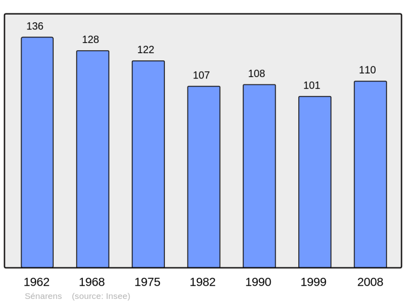 Soubor:Population - Municipality code 31543.png