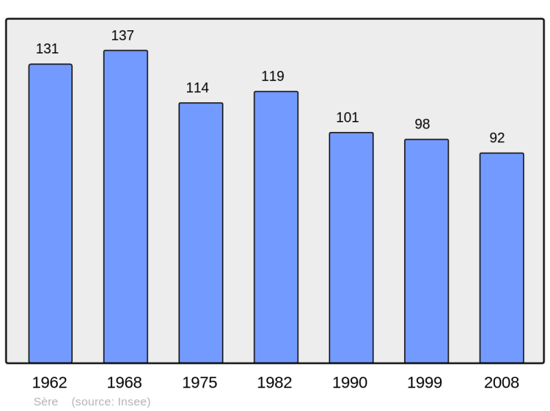 Soubor:Population - Municipality code 32430.png