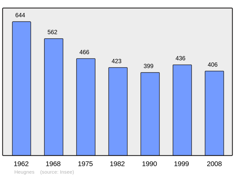 Soubor:Population - Municipality code 36086.png
