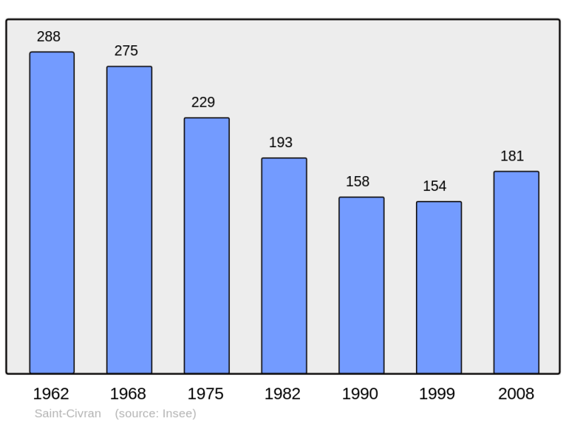 Soubor:Population - Municipality code 36187.png