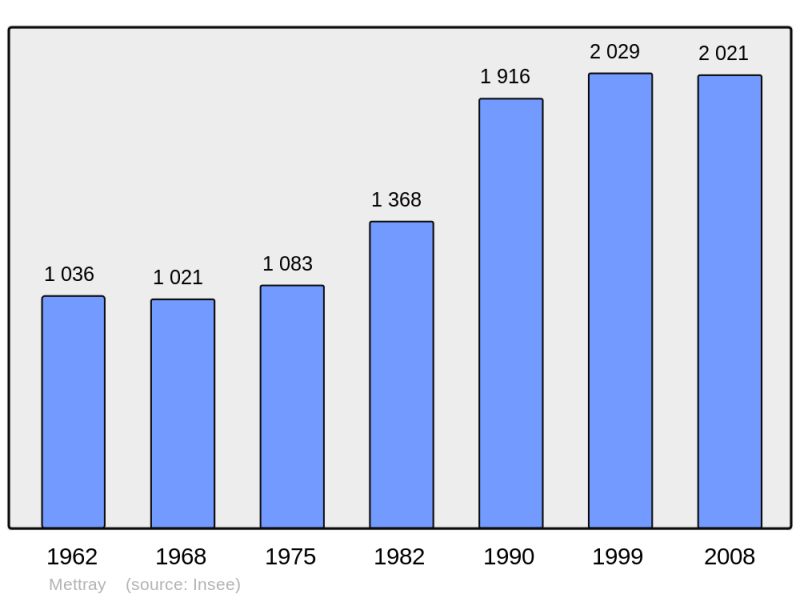 Soubor:Population - Municipality code 37152.png