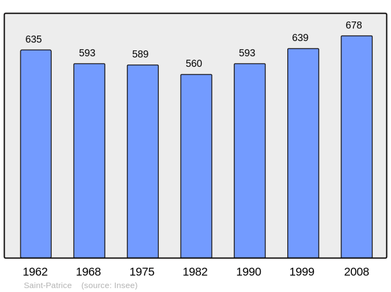 Soubor:Population - Municipality code 37232.png