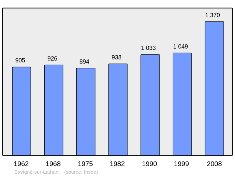 Soubor:Population - Municipality code 37241.png