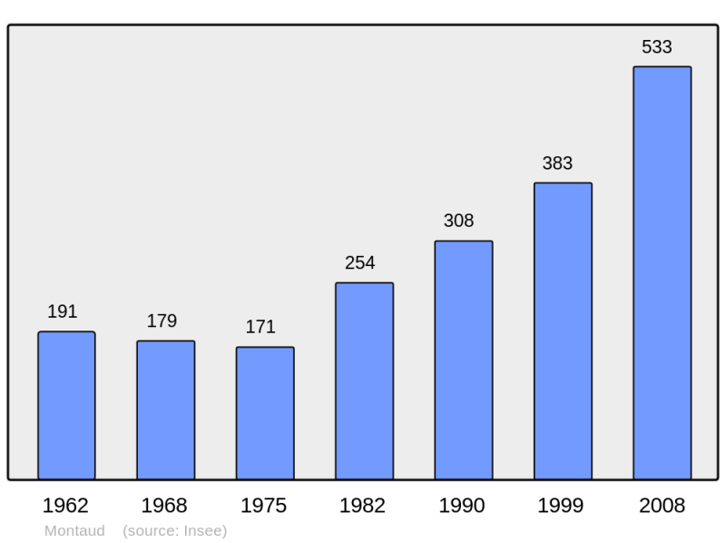 Soubor:Population - Municipality code 38248.png