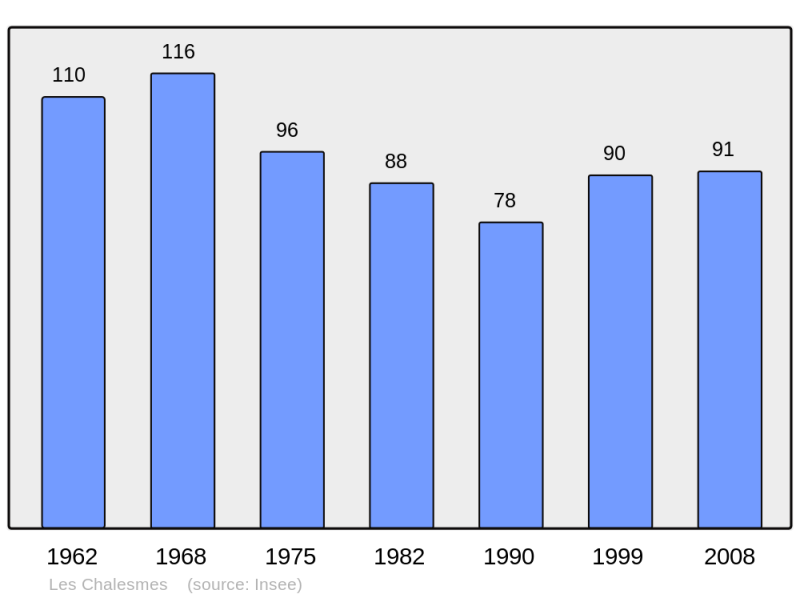 Soubor:Population - Municipality code 39091.png