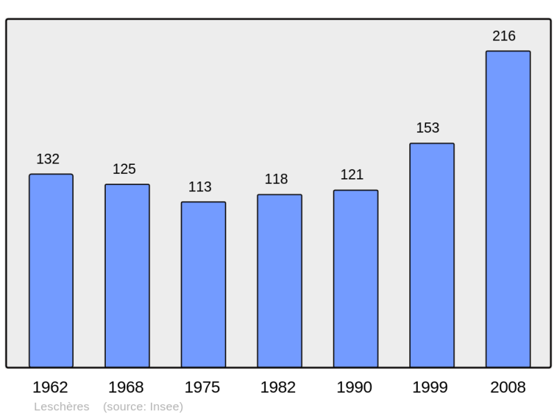 Soubor:Population - Municipality code 39293.png