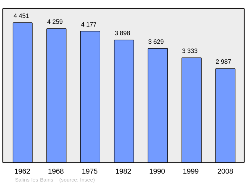 Soubor:Population - Municipality code 39500.png