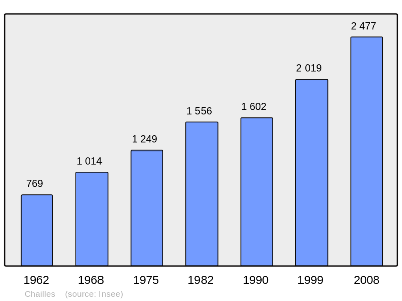 Soubor:Population - Municipality code 41032.png