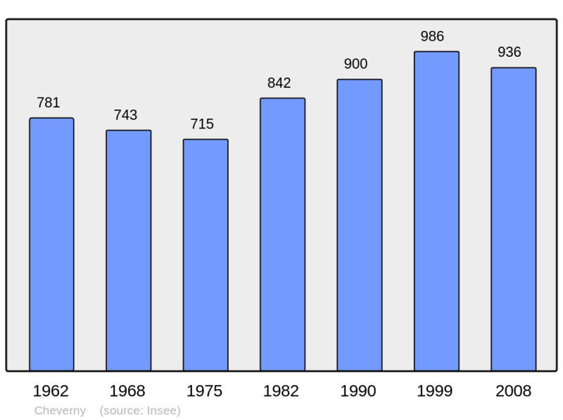 Soubor:Population - Municipality code 41050.png