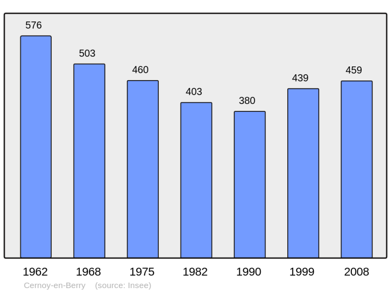 Soubor:Population - Municipality code 45064.png