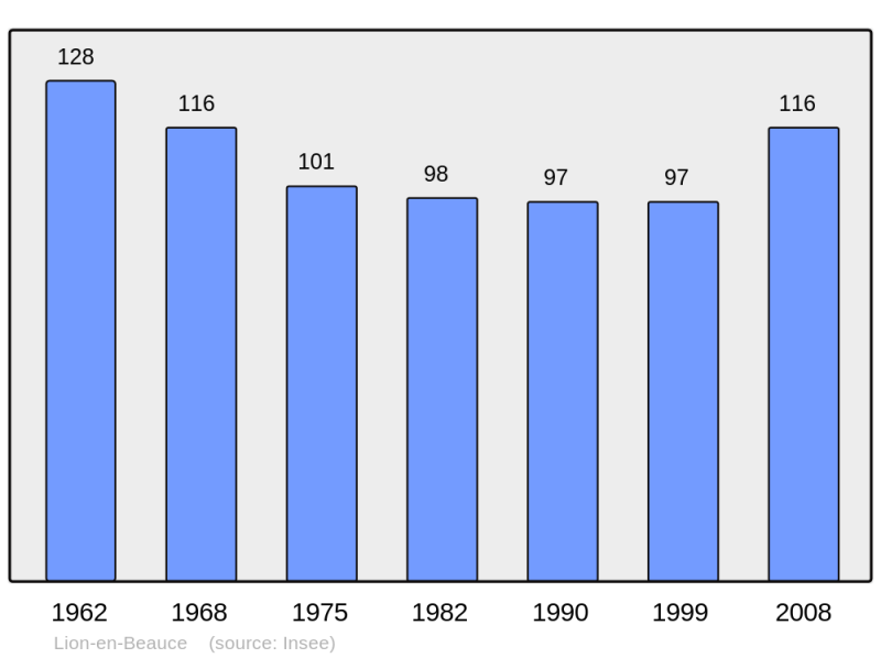 Soubor:Population - Municipality code 45183.png